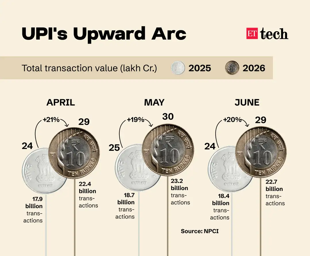 UPI Volumes UPI Volumes